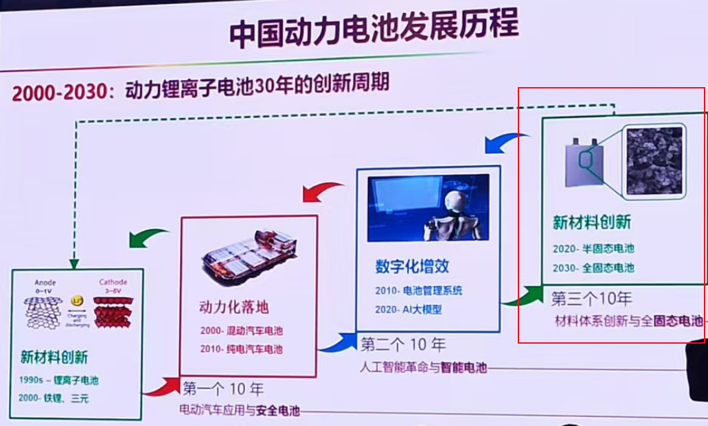 【第一商用車網(wǎng) 原創(chuàng)】在近日舉辦的泰達(dá)汽車論壇上，固態(tài)電池成為最受關(guān)注的熱點(diǎn)話題之一，多位行業(yè)大咖分享了前瞻性的主題演講，共同為加快固態(tài)電池從實(shí)驗(yàn)室走向量產(chǎn)建言獻(xiàn)策。對(duì)于行業(yè)而言，這顯然是一個(gè)很好的了解固態(tài)電池和固態(tài)電池產(chǎn)業(yè)的學(xué)習(xí)機(jī)會(huì)。那么，目前固態(tài)電池發(fā)展處于什么階段？距離量產(chǎn)還有多遠(yuǎn)？何時(shí)能夠?qū)崿F(xiàn)配套商用車？