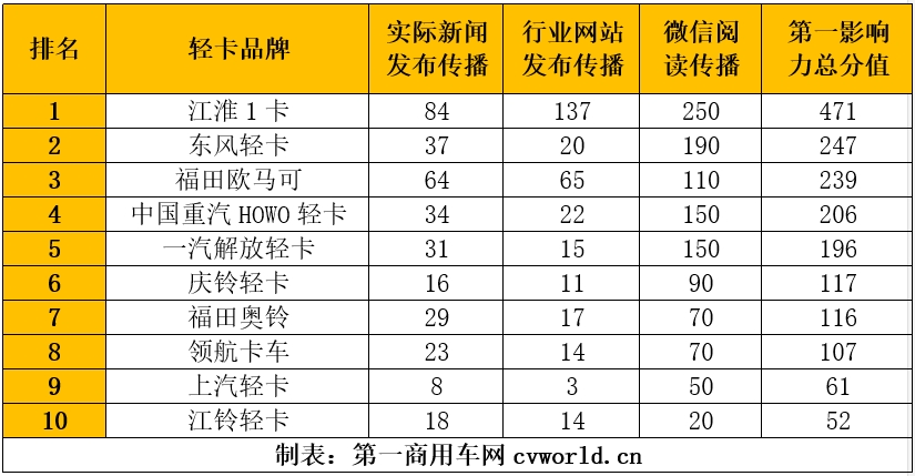 【第一商用車網(wǎng) 原創(chuàng)】據(jù)第一商用車網(wǎng)統(tǒng)計，在2024年8月（2024年7月29日-2024年9月1日）的5周內(nèi)，國內(nèi)10家主流輕卡企業(yè)（或品牌）的“輕卡第一影響力指數(shù)”總得分為1812分，環(huán)比2024年7月（2024年7月1日-2024年7月28日）的4周得分（1444）增長了25.5%，同比2023年8月（2023年7月31日-2023年9月3日）的5周得分（1797分）增長了0.8%。