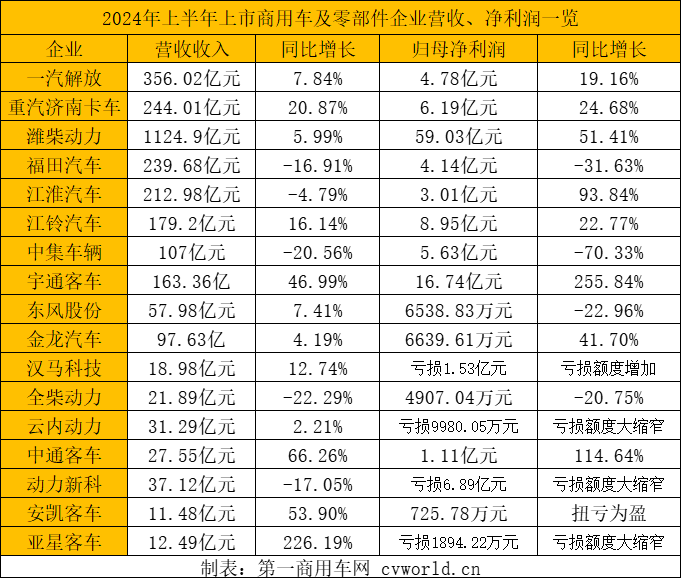 【第一商用車網(wǎng) 原創(chuàng)】近期，一汽解放、中國(guó)重汽濟(jì)南卡車、濰柴動(dòng)力、福田汽車、宇通客車等17家上市商用車及零部件企業(yè)相繼披露2024年半年度報(bào)告。