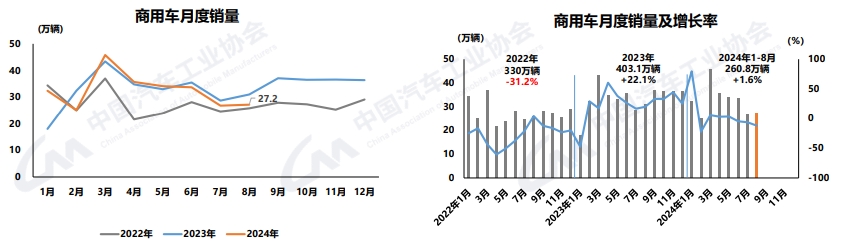 【第一商用車網(wǎng) 原創(chuàng)】9月10日，中國汽車工業(yè)協(xié)會發(fā)布了2024年8月汽車產(chǎn)銷數(shù)據(jù)。數(shù)據(jù)顯示，8月份，我國汽車產(chǎn)銷分別完成249.2萬輛和245.3萬輛，環(huán)比分別增長9%和8.5%，同比分別下降3.2%和5%；1-8月，汽車產(chǎn)銷分別完成1867.4萬輛和1876.6萬輛，同比分別增長2.5%和3%，產(chǎn)銷增速較1-7月分別收窄0.9和1.3個百分點。