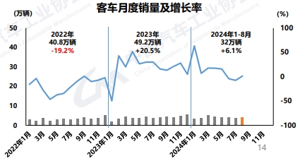 【第一商用車網(wǎng) 原創(chuàng)】9月10日，中國(guó)汽車工業(yè)協(xié)會(huì)發(fā)布了2024年8月汽車產(chǎn)銷數(shù)據(jù)。數(shù)據(jù)顯示，8月份，我國(guó)汽車產(chǎn)銷分別完成249.2萬(wàn)輛和245.3萬(wàn)輛，環(huán)比分別增長(zhǎng)9%和8.5%，同比分別下降3.2%和5%；1-8月，汽車產(chǎn)銷分別完成1867.4萬(wàn)輛和1876.6萬(wàn)輛，同比分別增長(zhǎng)2.5%和3%，產(chǎn)銷增速較1-7月分別收窄0.9和1.3個(gè)百分點(diǎn)。