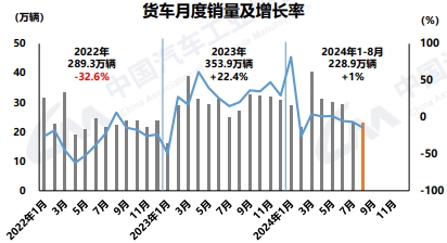 【第一商用車網(wǎng) 原創(chuàng)】9月10日，中國(guó)汽車工業(yè)協(xié)會(huì)發(fā)布了2024年8月汽車產(chǎn)銷數(shù)據(jù)。數(shù)據(jù)顯示，8月份，我國(guó)汽車產(chǎn)銷分別完成249.2萬(wàn)輛和245.3萬(wàn)輛，環(huán)比分別增長(zhǎng)9%和8.5%，同比分別下降3.2%和5%；1-8月，汽車產(chǎn)銷分別完成1867.4萬(wàn)輛和1876.6萬(wàn)輛，同比分別增長(zhǎng)2.5%和3%，產(chǎn)銷增速較1-7月分別收窄0.9和1.3個(gè)百分點(diǎn)。