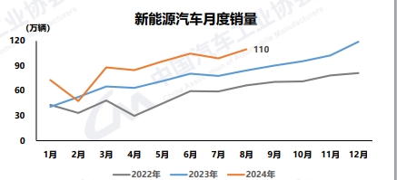 【第一商用車網(wǎng) 原創(chuàng)】9月10日，中國汽車工業(yè)協(xié)會(huì)發(fā)布了2024年8月汽車產(chǎn)銷數(shù)據(jù)。數(shù)據(jù)顯示，8月份，我國汽車產(chǎn)銷分別完成249.2萬輛和245.3萬輛，環(huán)比分別增長9%和8.5%，同比分別下降3.2%和5%；1-8月，汽車產(chǎn)銷分別完成1867.4萬輛和1876.6萬輛，同比分別增長2.5%和3%，產(chǎn)銷增速較1-7月分別收窄0.9和1.3個(gè)百分點(diǎn)。