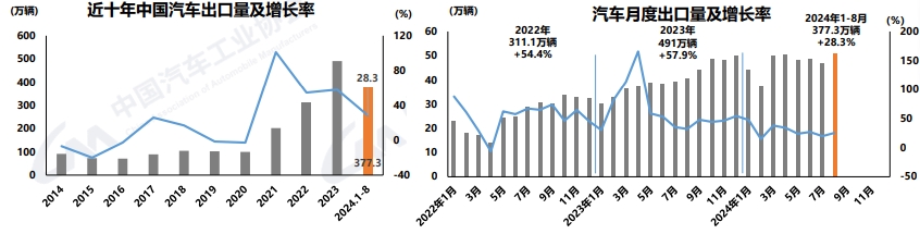 【第一商用車網(wǎng) 原創(chuàng)】9月10日，中國汽車工業(yè)協(xié)會發(fā)布了2024年8月汽車產(chǎn)銷數(shù)據(jù)。數(shù)據(jù)顯示，8月份，我國汽車產(chǎn)銷分別完成249.2萬輛和245.3萬輛，環(huán)比分別增長9%和8.5%，同比分別下降3.2%和5%；1-8月，汽車產(chǎn)銷分別完成1867.4萬輛和1876.6萬輛，同比分別增長2.5%和3%，產(chǎn)銷增速較1-7月分別收窄0.9和1.3個(gè)百分點(diǎn)。