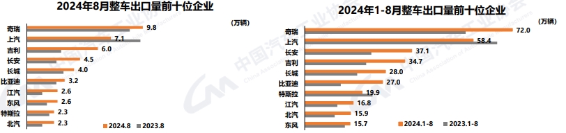 【第一商用車網(wǎng) 原創(chuàng)】9月10日，中國汽車工業(yè)協(xié)會發(fā)布了2024年8月汽車產(chǎn)銷數(shù)據(jù)。數(shù)據(jù)顯示，8月份，我國汽車產(chǎn)銷分別完成249.2萬輛和245.3萬輛，環(huán)比分別增長9%和8.5%，同比分別下降3.2%和5%；1-8月，汽車產(chǎn)銷分別完成1867.4萬輛和1876.6萬輛，同比分別增長2.5%和3%，產(chǎn)銷增速較1-7月分別收窄0.9和1.3個百分點。