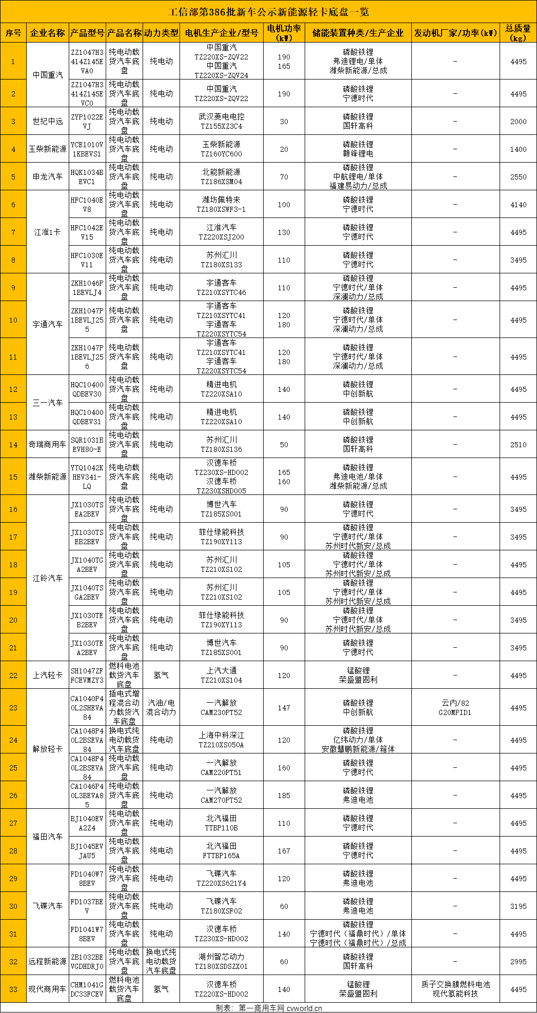 【第一商用車網(wǎng) 原創(chuàng)】在新能源輕卡市場競爭愈發(fā)激烈的當(dāng)下，各品牌又有何新動作，不妨先從工信部發(fā)布的第386批新車公示中，來一探究竟。