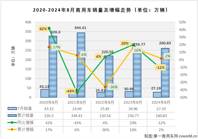 【第一商用車網(wǎng) 原創(chuàng)】8月份，商用車七個(gè)細(xì)分市場(chǎng)中，僅有占比極小的中卡和中客市場(chǎng)銷量同比實(shí)現(xiàn)增長(zhǎng)，輕卡、重卡、輕客等占比較大的細(xì)分市場(chǎng)同比均出現(xiàn)下滑。毫無(wú)疑問，8月份商用車市場(chǎng)整體“成績(jī)”只可能是下降。