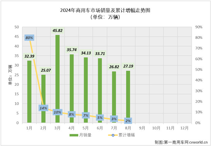 【第一商用車網(wǎng) 原創(chuàng)】8月份，商用車七個細分市場中，僅有占比極小的中卡和中客市場銷量同比實現(xiàn)增長，輕卡、重卡、輕客等占比較大的細分市場同比均出現(xiàn)下滑。毫無疑問，8月份商用車市場整體“成績”只可能是下降。