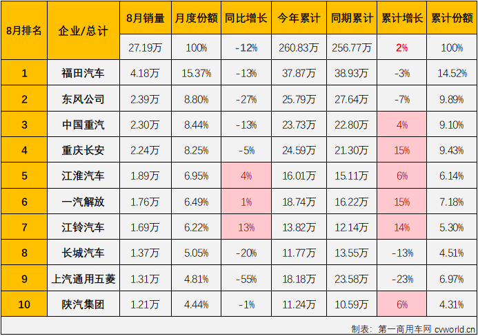 【第一商用車網(wǎng) 原創(chuàng)】8月份，商用車七個細(xì)分市場中，僅有占比極小的中卡和中客市場銷量同比實現(xiàn)增長，輕卡、重卡、輕客等占比較大的細(xì)分市場同比均出現(xiàn)下滑。毫無疑問，8月份商用車市場整體“成績”只可能是下降。