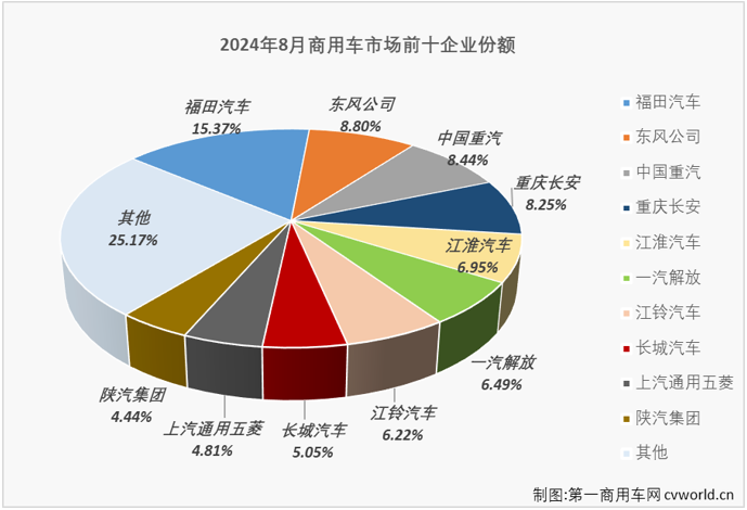 【第一商用車網(wǎng) 原創(chuàng)】8月份，商用車七個細分市場中，僅有占比極小的中卡和中客市場銷量同比實現(xiàn)增長，輕卡、重卡、輕客等占比較大的細分市場同比均出現(xiàn)下滑。毫無疑問，8月份商用車市場整體“成績”只可能是下降。