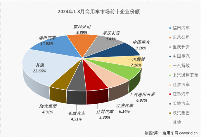 【第一商用車網(wǎng) 原創(chuàng)】8月份，商用車七個(gè)細(xì)分市場(chǎng)中，僅有占比極小的中卡和中客市場(chǎng)銷量同比實(shí)現(xiàn)增長(zhǎng)，輕卡、重卡、輕客等占比較大的細(xì)分市場(chǎng)同比均出現(xiàn)下滑。毫無(wú)疑問，8月份商用車市場(chǎng)整體“成績(jī)”只可能是下降。