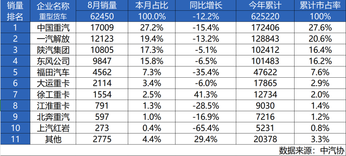 在如此充滿挑戰(zhàn)的市場環(huán)境中，中國重汽以卓越的市場洞察力和強大的產(chǎn)品競爭力，持續(xù)穩(wěn)居銷量、市占率雙冠軍寶座。