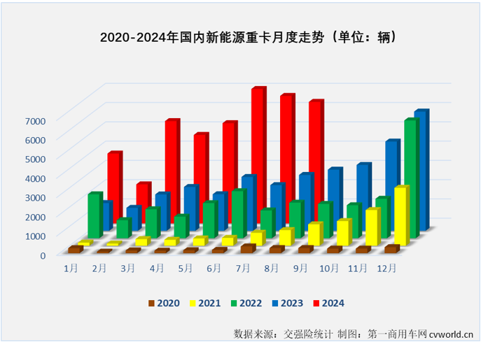 【第一商用車網(wǎng) 原創(chuàng)】8月勁銷6303輛！新能源重卡市場(chǎng)已連續(xù)3個(gè)月保持6000輛以上高水準(zhǔn)！

