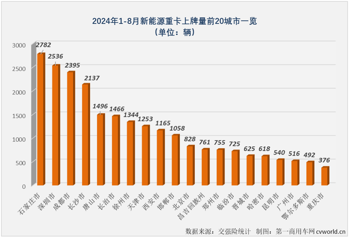 【第一商用車網(wǎng) 原創(chuàng)】8月勁銷6303輛！新能源重卡市場(chǎng)已連續(xù)3個(gè)月保持6000輛以上高水準(zhǔn)！

