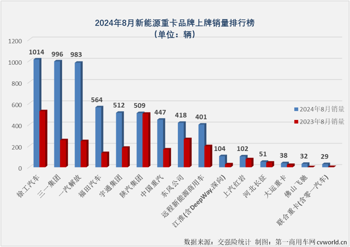 【第一商用車網(wǎng) 原創(chuàng)】8月勁銷6303輛！新能源重卡市場已連續(xù)3個月保持6000輛以上高水準(zhǔn)！

