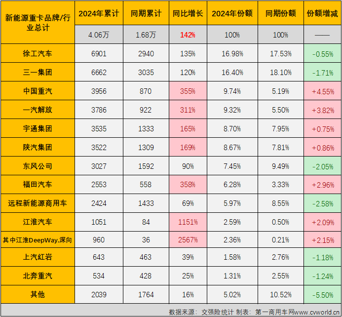 【第一商用車網(wǎng) 原創(chuàng)】8月勁銷6303輛！新能源重卡市場已連續(xù)3個(gè)月保持6000輛以上高水準(zhǔn)！

