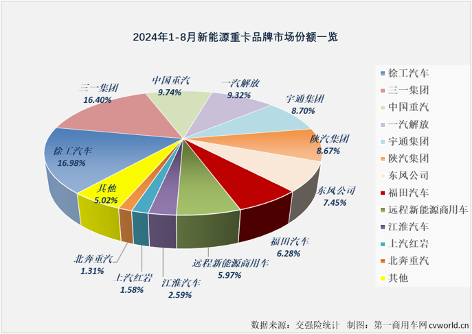 【第一商用車網(wǎng) 原創(chuàng)】8月勁銷6303輛！新能源重卡市場已連續(xù)3個月保持6000輛以上高水準(zhǔn)！

