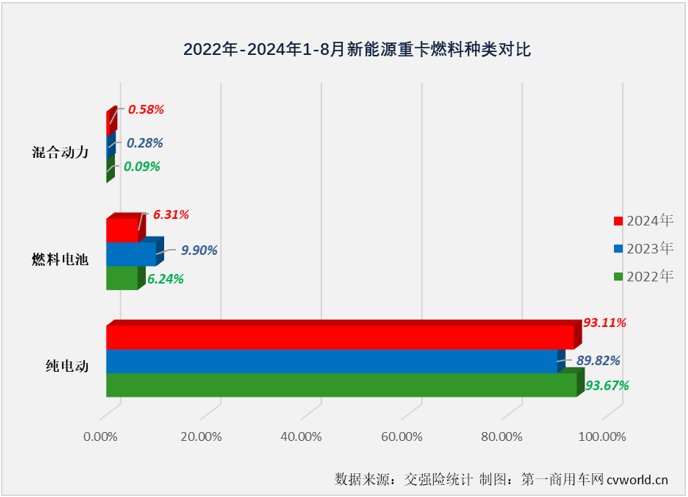 【第一商用車網(wǎng) 原創(chuàng)】8月勁銷6303輛！新能源重卡市場(chǎng)已連續(xù)3個(gè)月保持6000輛以上高水準(zhǔn)！

