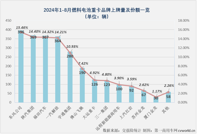 【第一商用車網(wǎng) 原創(chuàng)】8月勁銷6303輛！新能源重卡市場已連續(xù)3個月保持6000輛以上高水準！

