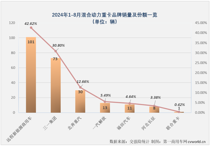 【第一商用車網(wǎng) 原創(chuàng)】8月勁銷6303輛！新能源重卡市場(chǎng)已連續(xù)3個(gè)月保持6000輛以上高水準(zhǔn)！

