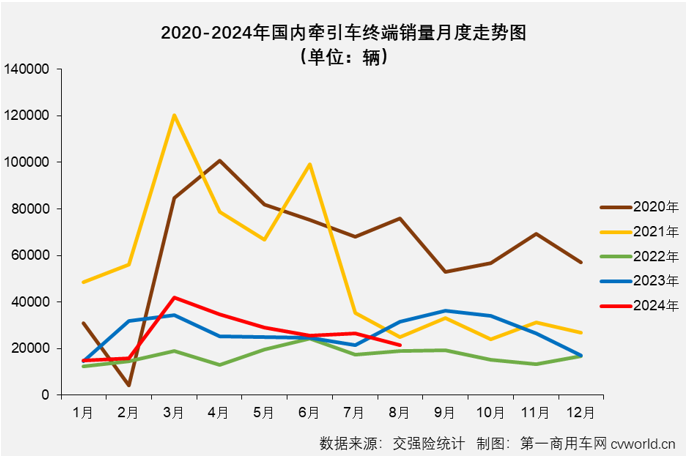 【第一商用車網(wǎng) 原創(chuàng)】得益于燃?xì)廛嚭托履茉窜嚦錾憩F(xiàn)，牽引車終端市場在2024年3-7月收獲“5連增”。8月份，國內(nèi)重卡市場終端需求繼續(xù)走弱，雖然新能源牽引車表現(xiàn)依然出色，但受制于乏力的終端需求，燃?xì)鉅恳嚭筒裼蜖恳囯p雙出現(xiàn)下滑（同比分別下降53%和37%），牽引車終端銷量在8月份遭遇超3成下滑。