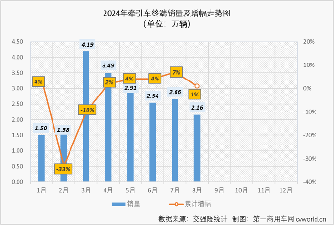 【第一商用車網(wǎng) 原創(chuàng)】得益于燃?xì)廛嚭托履茉窜嚦錾憩F(xiàn)，牽引車終端市場(chǎng)在2024年3-7月收獲“5連增”。8月份，國(guó)內(nèi)重卡市場(chǎng)終端需求繼續(xù)走弱，雖然新能源牽引車表現(xiàn)依然出色，但受制于乏力的終端需求，燃?xì)鉅恳嚭筒裼蜖恳囯p雙出現(xiàn)下滑（同比分別下降53%和37%），牽引車終端銷量在8月份遭遇超3成下滑。