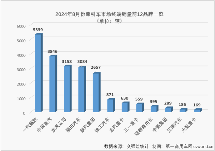 【第一商用車網(wǎng) 原創(chuàng)】得益于燃?xì)廛嚭托履茉窜嚦錾憩F(xiàn)，牽引車終端市場(chǎng)在2024年3-7月收獲“5連增”。8月份，國(guó)內(nèi)重卡市場(chǎng)終端需求繼續(xù)走弱，雖然新能源牽引車表現(xiàn)依然出色，但受制于乏力的終端需求，燃?xì)鉅恳嚭筒裼蜖恳囯p雙出現(xiàn)下滑（同比分別下降53%和37%），牽引車終端銷量在8月份遭遇超3成下滑。