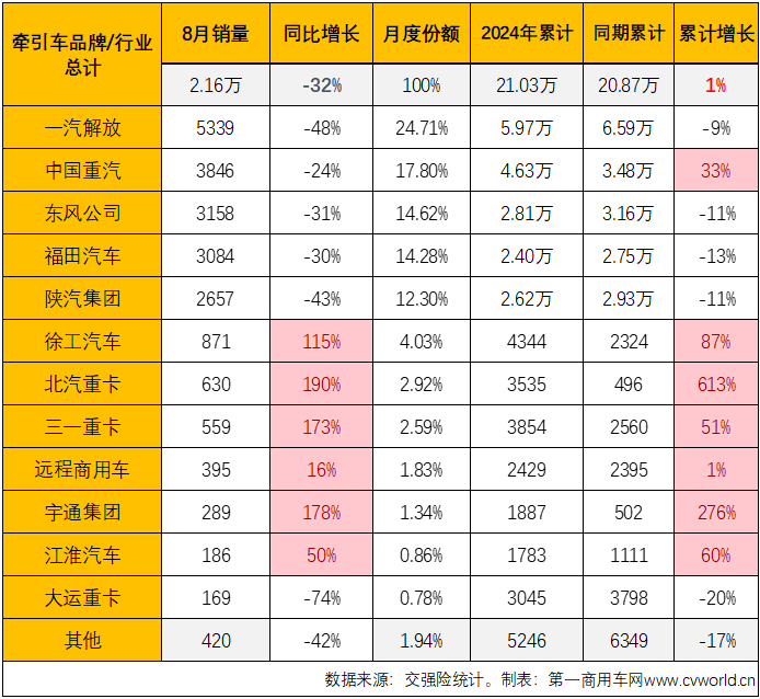 【第一商用車(chē)網(wǎng) 原創(chuàng)】得益于燃?xì)廛?chē)和新能源車(chē)出色表現(xiàn)，牽引車(chē)終端市場(chǎng)在2024年3-7月收獲“5連增”。8月份，國(guó)內(nèi)重卡市場(chǎng)終端需求繼續(xù)走弱，雖然新能源牽引車(chē)表現(xiàn)依然出色，但受制于乏力的終端需求，燃?xì)鉅恳?chē)和柴油牽引車(chē)雙雙出現(xiàn)下滑（同比分別下降53%和37%），牽引車(chē)終端銷(xiāo)量在8月份遭遇超3成下滑。