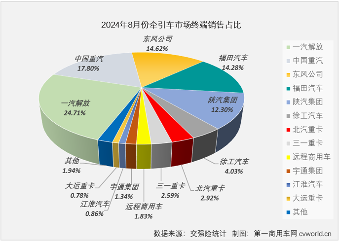 【第一商用車(chē)網(wǎng) 原創(chuàng)】得益于燃?xì)廛?chē)和新能源車(chē)出色表現(xiàn)，牽引車(chē)終端市場(chǎng)在2024年3-7月收獲“5連增”。8月份，國(guó)內(nèi)重卡市場(chǎng)終端需求繼續(xù)走弱，雖然新能源牽引車(chē)表現(xiàn)依然出色，但受制于乏力的終端需求，燃?xì)鉅恳?chē)和柴油牽引車(chē)雙雙出現(xiàn)下滑（同比分別下降53%和37%），牽引車(chē)終端銷(xiāo)量在8月份遭遇超3成下滑。