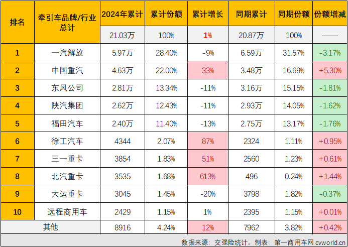 【第一商用車網(wǎng) 原創(chuàng)】得益于燃?xì)廛嚭托履茉窜嚦錾憩F(xiàn)，牽引車終端市場在2024年3-7月收獲“5連增”。8月份，國內(nèi)重卡市場終端需求繼續(xù)走弱，雖然新能源牽引車表現(xiàn)依然出色，但受制于乏力的終端需求，燃?xì)鉅恳嚭筒裼蜖恳囯p雙出現(xiàn)下滑（同比分別下降53%和37%），牽引車終端銷量在8月份遭遇超3成下滑。