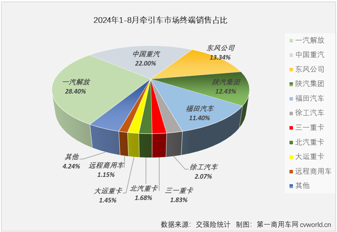 【第一商用車網(wǎng) 原創(chuàng)】得益于燃?xì)廛嚭托履茉窜嚦錾憩F(xiàn)，牽引車終端市場在2024年3-7月收獲“5連增”。8月份，國內(nèi)重卡市場終端需求繼續(xù)走弱，雖然新能源牽引車表現(xiàn)依然出色，但受制于乏力的終端需求，燃?xì)鉅恳嚭筒裼蜖恳囯p雙出現(xiàn)下滑（同比分別下降53%和37%），牽引車終端銷量在8月份遭遇超3成下滑。