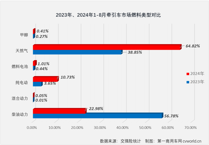 【第一商用車網(wǎng) 原創(chuàng)】得益于燃?xì)廛嚭托履茉窜嚦錾憩F(xiàn)，牽引車終端市場在2024年3-7月收獲“5連增”。8月份，國內(nèi)重卡市場終端需求繼續(xù)走弱，雖然新能源牽引車表現(xiàn)依然出色，但受制于乏力的終端需求，燃?xì)鉅恳嚭筒裼蜖恳囯p雙出現(xiàn)下滑（同比分別下降53%和37%），牽引車終端銷量在8月份遭遇超3成下滑。