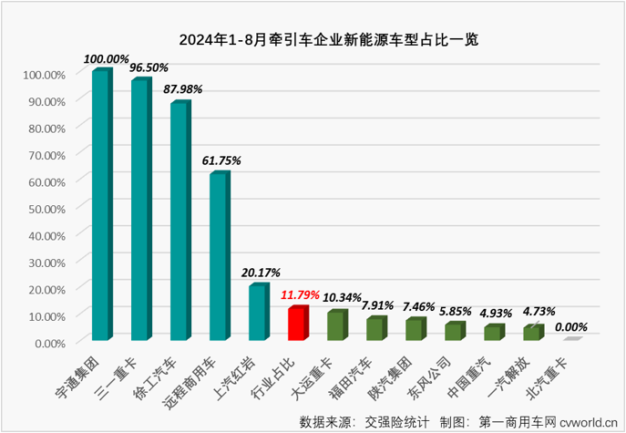 【第一商用車網(wǎng) 原創(chuàng)】得益于燃氣車和新能源車出色表現(xiàn)，牽引車終端市場在2024年3-7月收獲“5連增”。8月份，國內(nèi)重卡市場終端需求繼續(xù)走弱，雖然新能源牽引車表現(xiàn)依然出色，但受制于乏力的終端需求，燃氣牽引車和柴油牽引車雙雙出現(xiàn)下滑（同比分別下降53%和37%），牽引車終端銷量在8月份遭遇超3成下滑。