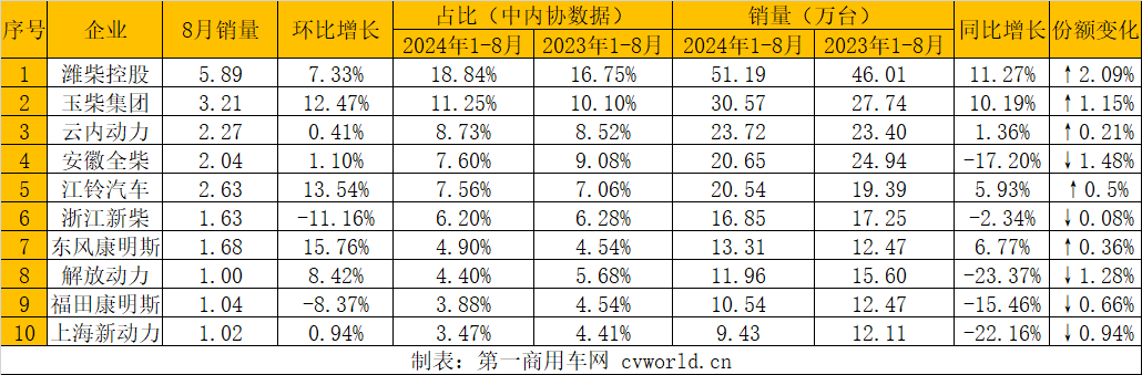 【第一商用車網(wǎng) 原創(chuàng)】據(jù)中內(nèi)協(xié)會(huì)數(shù)據(jù)顯示，2024年8月，我國內(nèi)燃機(jī)銷售378.1萬臺(tái)，環(huán)比下降0.76%，同比增長2.4%；1-8月，累計(jì)銷量3009.44萬臺(tái)，同比增長3.97%，較1-7月（增長4.31%）漲幅縮減0.34個(gè)百分點(diǎn)。8月依然是傳統(tǒng)的淡季，因此市場整體表現(xiàn)依然相對平淡。