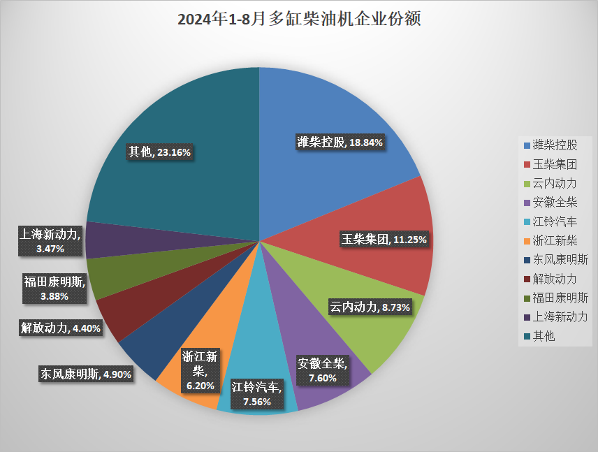 【第一商用車網(wǎng) 原創(chuàng)】據(jù)中內(nèi)協(xié)會數(shù)據(jù)顯示，2024年8月，我國內(nèi)燃機銷售378.1萬臺，環(huán)比下降0.76%，同比增長2.4%；1-8月，累計銷量3009.44萬臺，同比增長3.97%，較1-7月（增長4.31%）漲幅縮減0.34個百分點。8月依然是傳統(tǒng)的淡季，因此市場整體表現(xiàn)依然相對平淡。