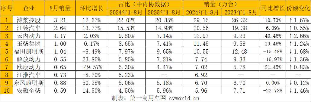 【第一商用車網(wǎng) 原創(chuàng)】據(jù)中內(nèi)協(xié)會(huì)數(shù)據(jù)顯示，2024年8月，我國內(nèi)燃機(jī)銷售378.1萬臺(tái)，環(huán)比下降0.76%，同比增長2.4%；1-8月，累計(jì)銷量3009.44萬臺(tái)，同比增長3.97%，較1-7月（增長4.31%）漲幅縮減0.34個(gè)百分點(diǎn)。8月依然是傳統(tǒng)的淡季，因此市場整體表現(xiàn)依然相對平淡。