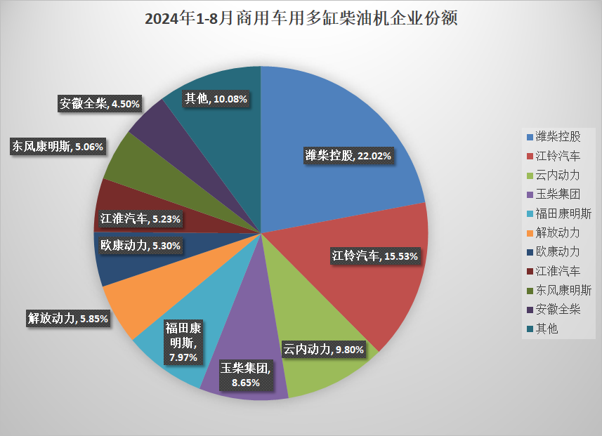 【第一商用車網(wǎng) 原創(chuàng)】據(jù)中內(nèi)協(xié)會數(shù)據(jù)顯示，2024年8月，我國內(nèi)燃機(jī)銷售378.1萬臺，環(huán)比下降0.76%，同比增長2.4%；1-8月，累計銷量3009.44萬臺，同比增長3.97%，較1-7月（增長4.31%）漲幅縮減0.34個百分點(diǎn)。8月依然是傳統(tǒng)的淡季，因此市場整體表現(xiàn)依然相對平淡。