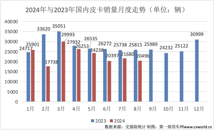 【第一商用車網(wǎng) 原創(chuàng)】8月份，皮卡市場能否延續(xù)抬頭的趨勢呢？