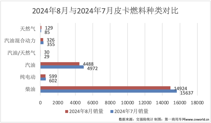 【第一商用車網(wǎng) 原創(chuàng)】8月份，皮卡市場(chǎng)能否延續(xù)抬頭的趨勢(shì)呢？