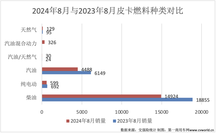 【第一商用車網(wǎng) 原創(chuàng)】8月份，皮卡市場(chǎng)能否延續(xù)抬頭的趨勢(shì)呢？