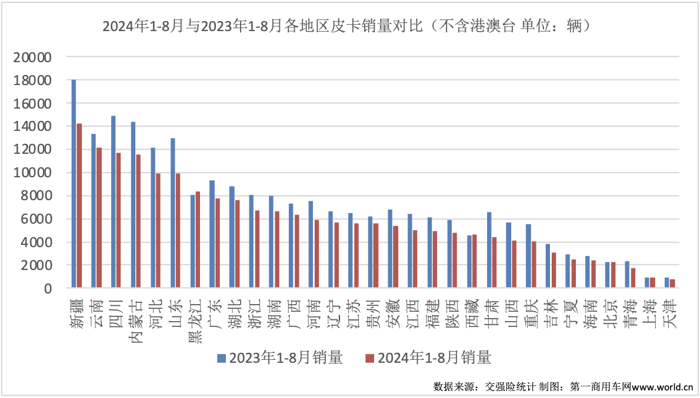 【第一商用車網(wǎng) 原創(chuàng)】8月份，皮卡市場能否延續(xù)抬頭的趨勢呢？