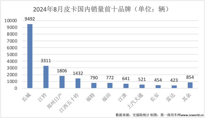 【第一商用車網(wǎng) 原創(chuàng)】8月份，皮卡市場能否延續(xù)抬頭的趨勢呢？