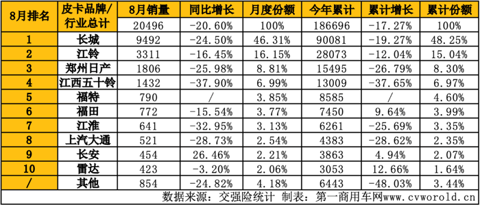 【第一商用車網(wǎng) 原創(chuàng)】8月份，皮卡市場(chǎng)能否延續(xù)抬頭的趨勢(shì)呢？