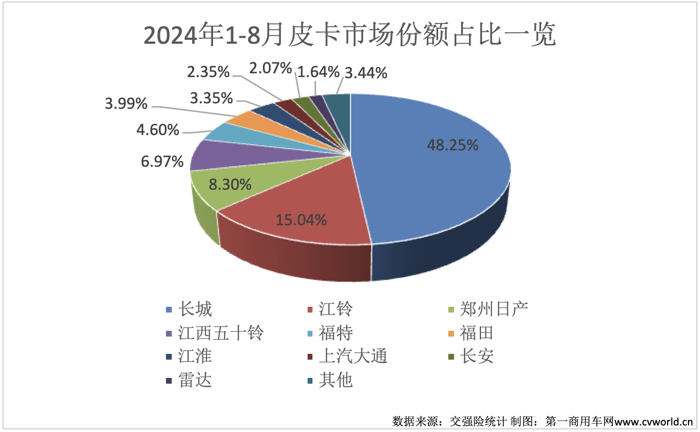 【第一商用車網(wǎng) 原創(chuàng)】8月份，皮卡市場能否延續(xù)抬頭的趨勢呢？