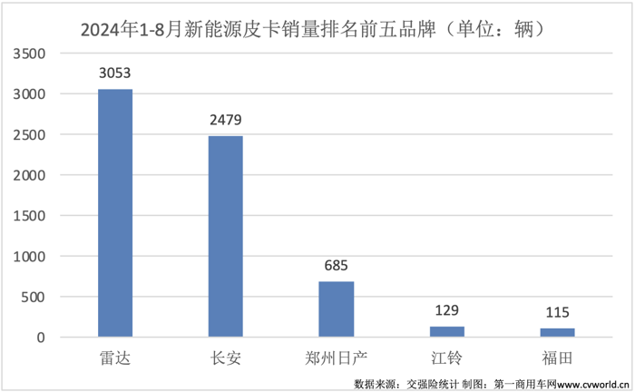 【第一商用車(chē)網(wǎng) 原創(chuàng)】8月份，皮卡市場(chǎng)能否延續(xù)抬頭的趨勢(shì)呢？