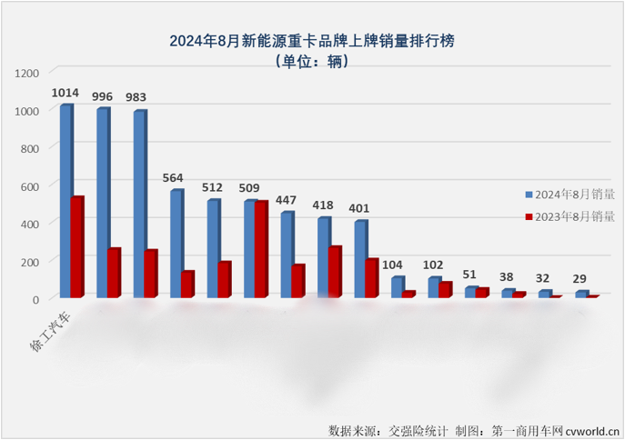 據(jù)第一商用車網(wǎng)發(fā)布的榜單顯示，2024年8月，徐工新能源重卡銷量1014臺，排名行業(yè)第一；1-8 月，徐工新能源重卡累計銷量6901輛，同比大漲135%，市場占有率穩(wěn)居第一