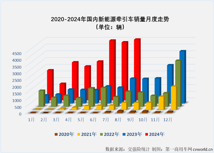 【第一商用車網(wǎng) 原創(chuàng)】自2024年6月份起，新能源重卡市場整體銷量已連續(xù)3個月超過6000輛。這其中，新能源牽引車市場已連續(xù)3個月銷量超過4000輛，表現(xiàn)最為搶眼。