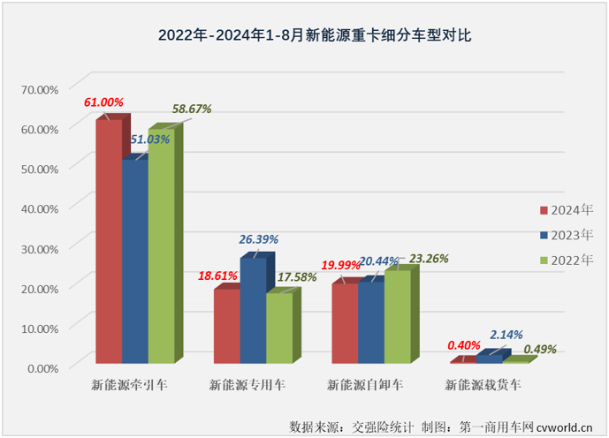 【第一商用車網(wǎng) 原創(chuàng)】自2024年6月份起，新能源重卡市場(chǎng)整體銷量已連續(xù)3個(gè)月超過6000輛。這其中，新能源牽引車市場(chǎng)已連續(xù)3個(gè)月銷量超過4000輛，表現(xiàn)最為搶眼。