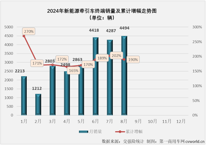 【第一商用車網(wǎng) 原創(chuàng)】自2024年6月份起，新能源重卡市場整體銷量已連續(xù)3個(gè)月超過6000輛。這其中，新能源牽引車市場已連續(xù)3個(gè)月銷量超過4000輛，表現(xiàn)最為搶眼。