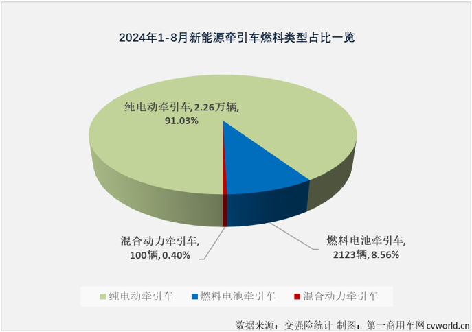 【第一商用車網(wǎng) 原創(chuàng)】自2024年6月份起，新能源重卡市場整體銷量已連續(xù)3個(gè)月超過6000輛。這其中，新能源牽引車市場已連續(xù)3個(gè)月銷量超過4000輛，表現(xiàn)最為搶眼。